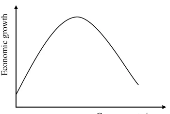 Figure 1: The Armey Curve 