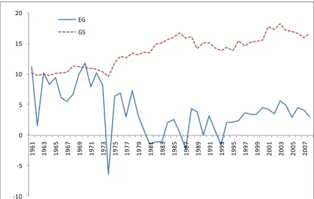 Figure 2: The plot of the GDP growth rate (EG) and general government consumption expenditure as a share of GDP (GS)