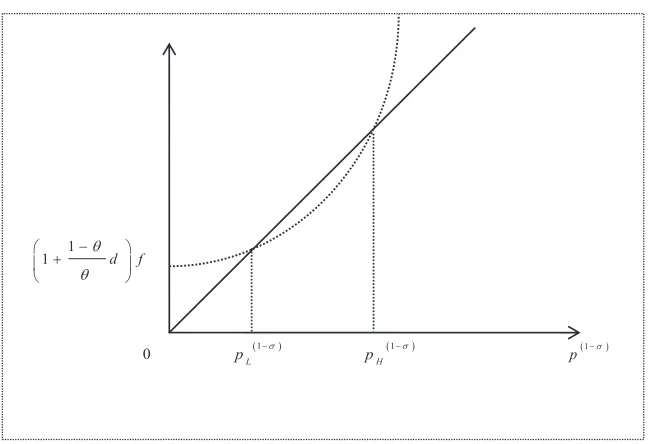 Figure 2: When Quality is Exogenous