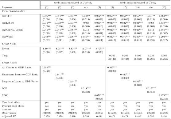 Table 6: Credit Constraints and Export Prices across Product: Inventory Ratio and Tangibility