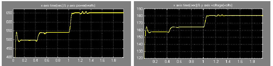 Figure 11. Output power without PI Controller        Figure 12. Output current with PI Controller  