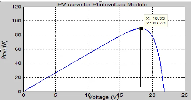Table 1 shows the details of the block parameters that are used for the PV array module used in this paper.