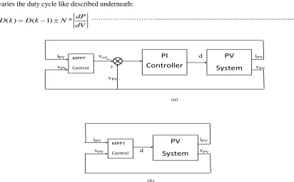 Figure 3. Block diagrams of INC MPPT algorithms implementation techniques; (a) reference  voltage control, (b) direct duty ratio control 