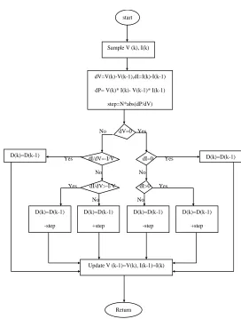 Figure 4.  Flowchart of the variable step size INC MPPT algorithm.                                                                                           