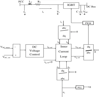 Figure 5. General Architecture of the vector control for a VSC-HVDC station 