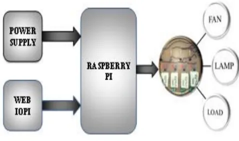 Fig 1: System Block Diagram. 