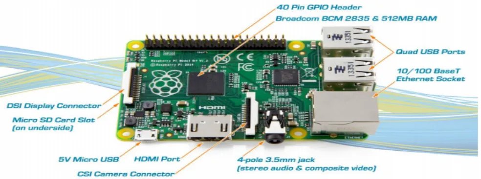 Figure 2. Raspberry pi. 