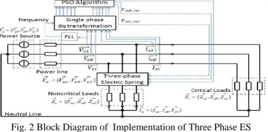 Fig. 2 Block Diagram of  Implementation of Three Phase ES  