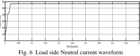 Fig. 6  Load side Neutral current waveform Time (Seconds) 
