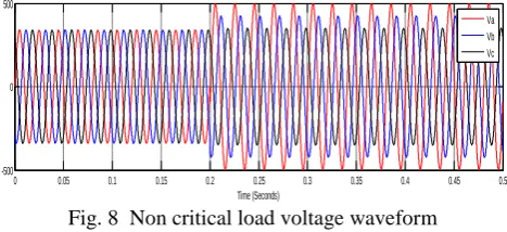 Fig. 8  Non critical load voltage waveform Time (Seconds) 