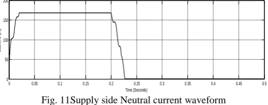 Fig. 11Supply side Neutral current waveform Time (Seconds)