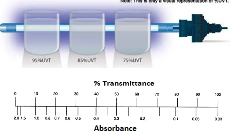 Figure 1-1:Upper: Representation of UV Transmittance.  