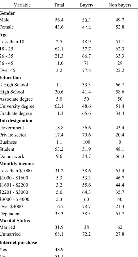 Table 1. Demographic profile of the sample. 