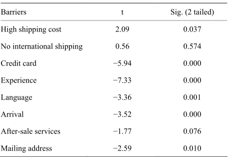Table 3. Means and standard deviation for adopters and non-adopters. 