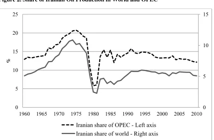 Figure 2. Share of Iranian Oil Production in World and OPEC 