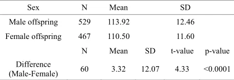 Table 4. Summary statistics and two-sample t-test of body mass index by sex in the sample of maternal smoking popula- tion