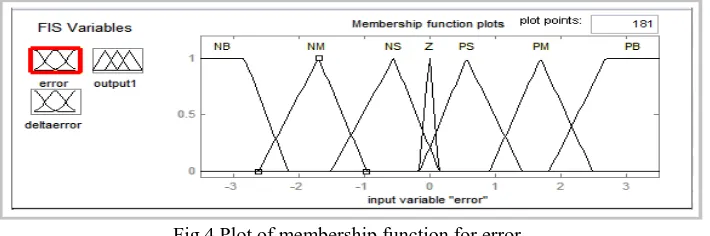 Fig 4 Plot of membership function for error  