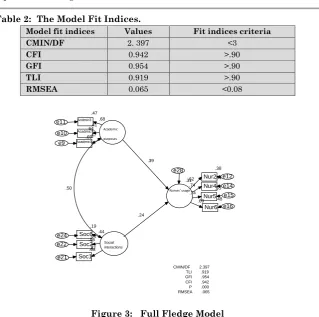 Figure 3:   Full Fledge Model 
