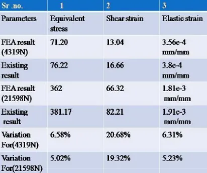 Table shows the result comparison for static analysis 