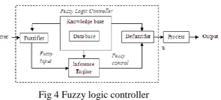 Fig 3 Block diagram of Adaptive observer with DTC-SVM  