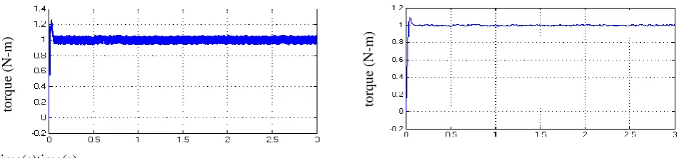 Fig 13shows the estimation of  stator resistance at 0.5 ohms where the drive performance is improved in Fuzzy DTC-SVM system as the fuzzy logic controller minimizes the ripples