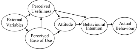 Figure 1. Technology acceptance model. 