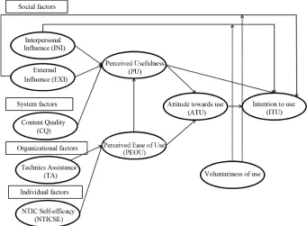Figure 2. The research model.