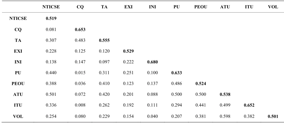 Table 4. Goodness of fit of the model to measure the use of e-learning.