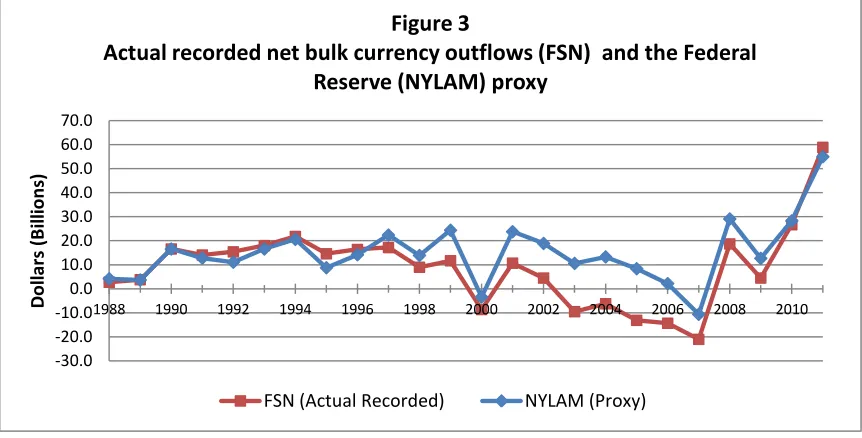 Figure 3 Actual recorded net bulk currency outflows (FSN)  and the Federal 