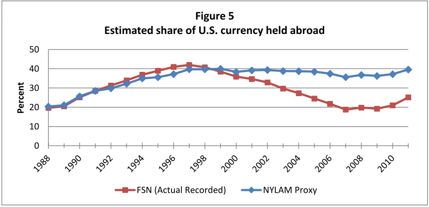 Figure 5 Estimated share of U.S. currency held abroad 