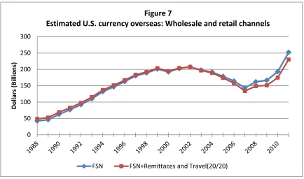 Figure 7 Estimated U.S. currency overseas: Wholesale and retail channels   