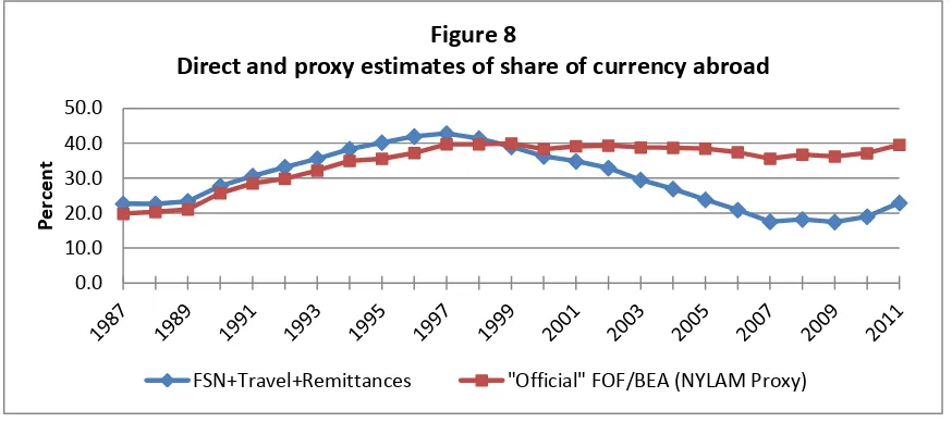 Figure 8 Direct and proxy estimates of share of currency abroad  