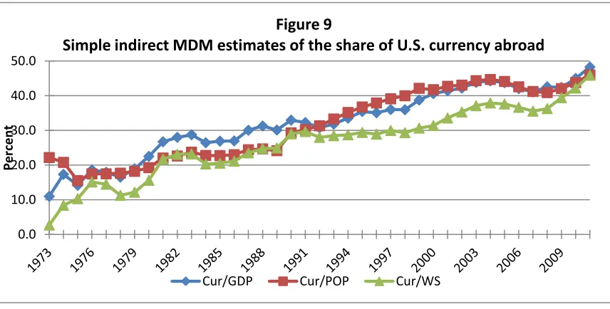 Figure 9 Simple indirect MDM estimates of the share of U.S. currency abroad 
