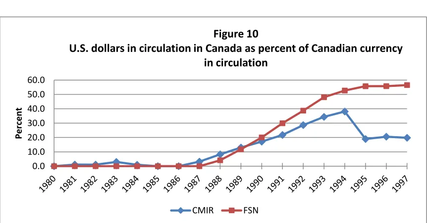 Figure 10 U.S. dollars in circulation in Canada as percent of Canadian currency 