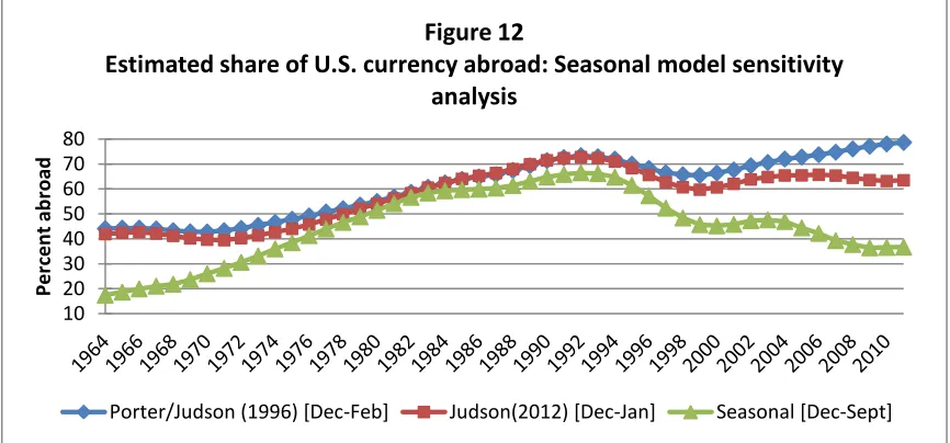 Figure 12 Estimated share of U.S. currency abroad: Seasonal model sensitivity 