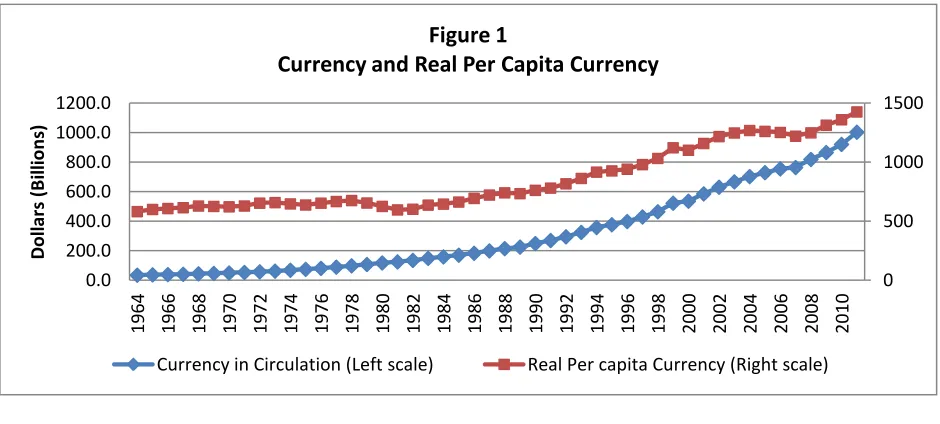 Figure 1 Currency and Real Per Capita Currency 