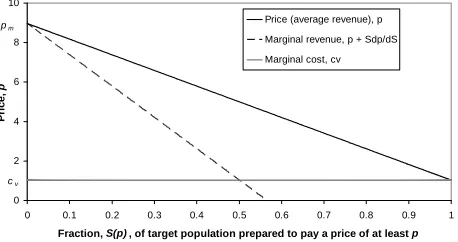 Figure 1. Conventional demand curve. 