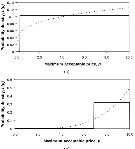 Figure 9 shows the behaviour of the optimal price, the mean price, the median and the matched Rectangular mean price, as the power, d, is varied from 10−3 to 103