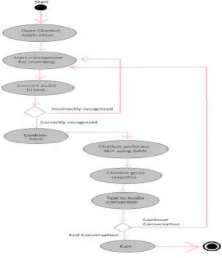 Figure No. 1: System Architecture 