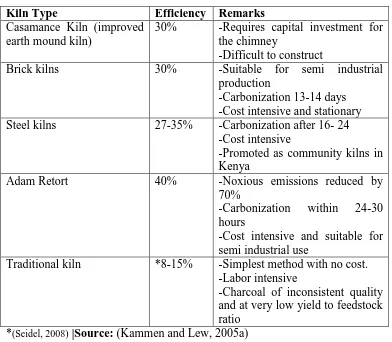 Table 2.1: Types of efficient kilns   