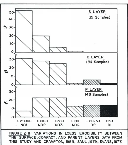 FIGURE 2· 11 � VARIATIONS IN LOESS ERODIBILITY BETWEEN THE SURFACE, COMPACT, AND PARENT LAYERS