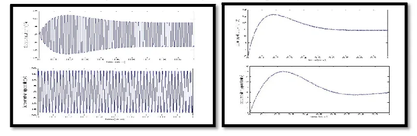 Fig 1.10: FFT analysis after use of RLC High Pass filter. 