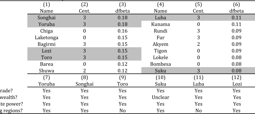 Table 7. The Ricardian interpretation is consistent with the histories of six influential states(1)(2)(3)(4)(5)