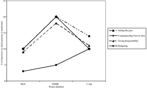 Figure 1. Differences in practice prevalence by project duration. 