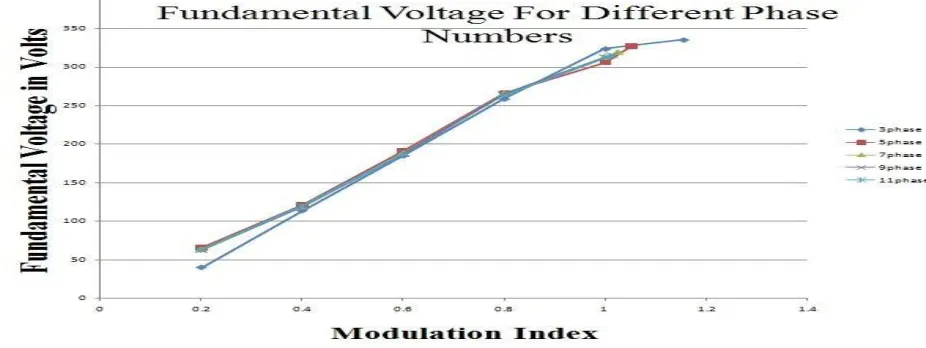 Fig.10. Simulation results for 11-phase VSI fed IM drive with different load conditions   