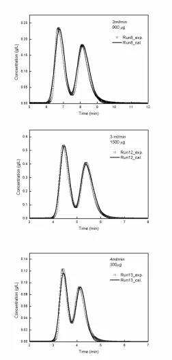 Figure 3- 6: Best-fit of competitive modified Langmuir isotherm. 