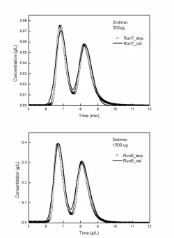 Figure 3- 7:  Verification of the best-fit isotherm parameters with lower elution 