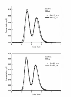 Figure 3- 8: Verification of the best-fit isotherm parameters with medium elution 