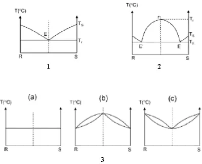 Figure 1- 2: Typical binary phase diagrams illustrating the three types of racemate 