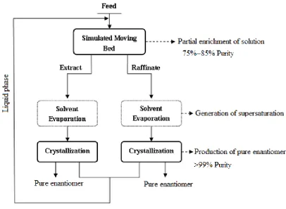 Figure 1- 3: The scheme of the coupling process of SMB and crystallization process 